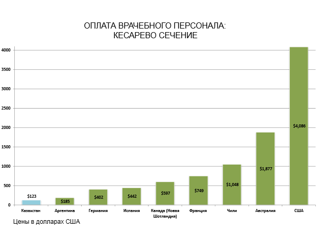 График Стоимость услуг врачебного персонала при проведении кесаревого сечения в странах мира
